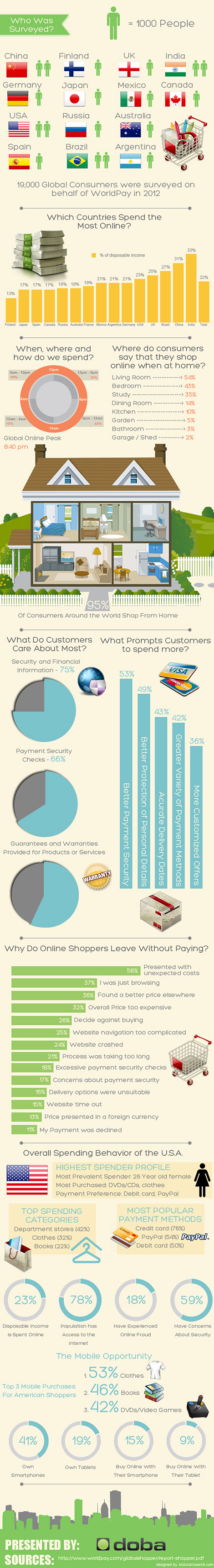 ¿Cómo el mundo compra online?