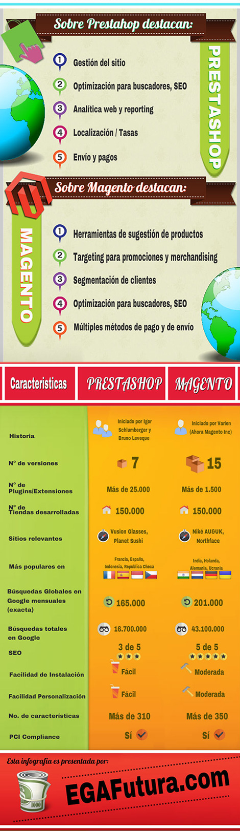 Comparativa entre Magento y Prestashop